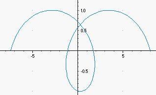 Graph the Plane Curve defined by: x=3cos(t)−t+5, y=sin(t), for t in [0,3π]-example-1