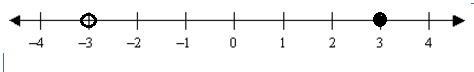 Write an inequality and show on a number line all numbers: greater than (−3) but less-example-1