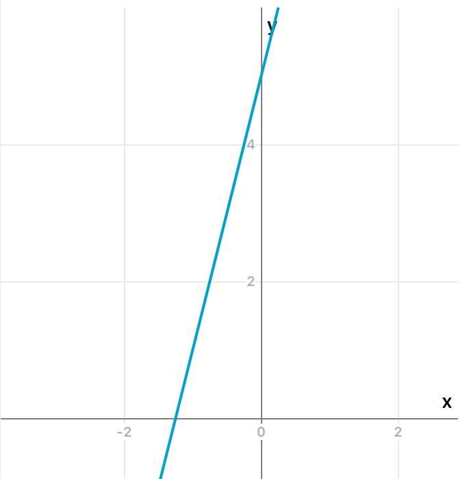 How do i graph y=4x + 5​-example-1