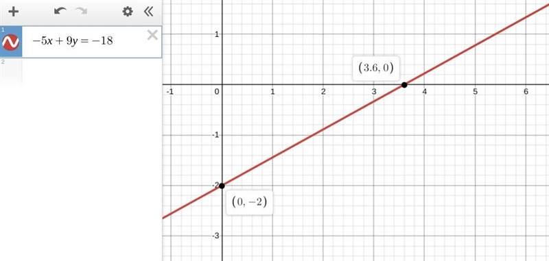 Determine the intercepts of the line. -5x+9y=-18−5x+9y=−18minus, 5, x, plus, 9, y-example-1