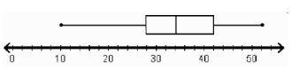 What is the value of the interquartile range of the data below-example-1