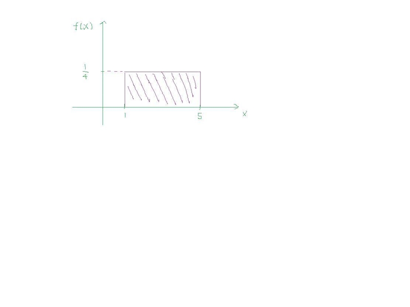 Consider a uniform distribution that is defined for 1 ≤ X ≤ 5 . a. Sketch the distribution-example-1