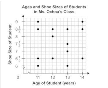 Ms. Ochoa recorded the age and shoe size of each student in her physical education-example-1