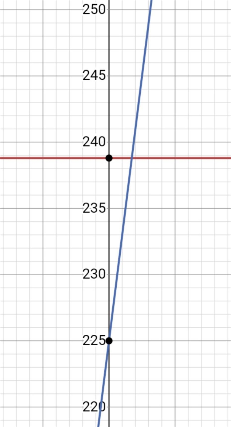 · At what point does the value of f(x) exceed the value of g(x) if f(x)=200(1.194) and-example-2