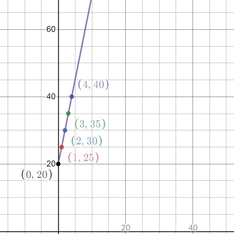 The mass of each candy in a box is 5g. The mass of the empty box is 20g let T grams-example-1