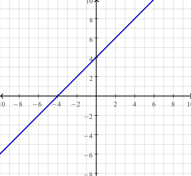 Graph the line with this equation y = x + 4​-example-1