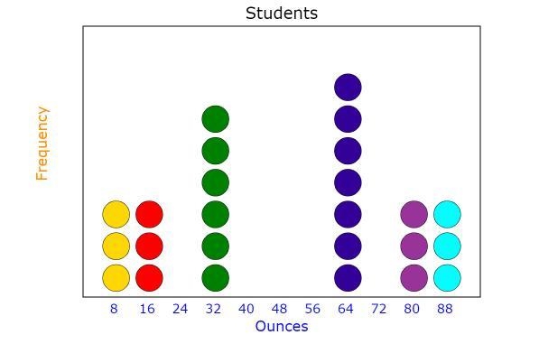 The data represents the number of ounces of water that 26 students drink before donating-example-1