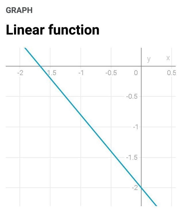 Graph the following on the axes below: * 6x+5y=-10-example-3