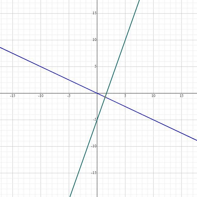 Solve the following system by substitution -3x+y=-5 and 3x+6y=0-example-1