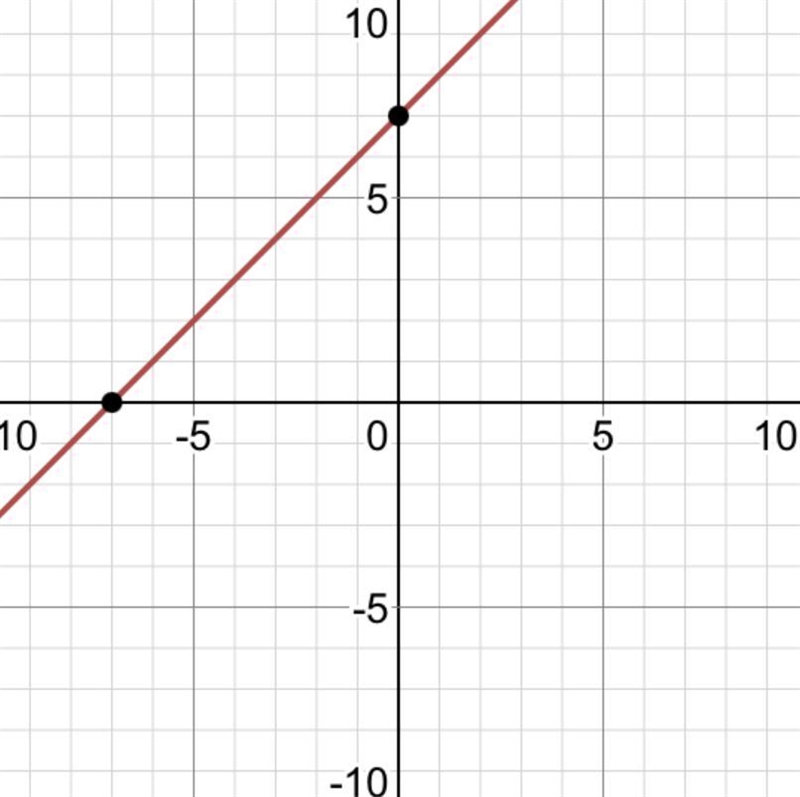 Graph the equation y = x + 7. What is the y-intercept of the graph of the equation-example-1