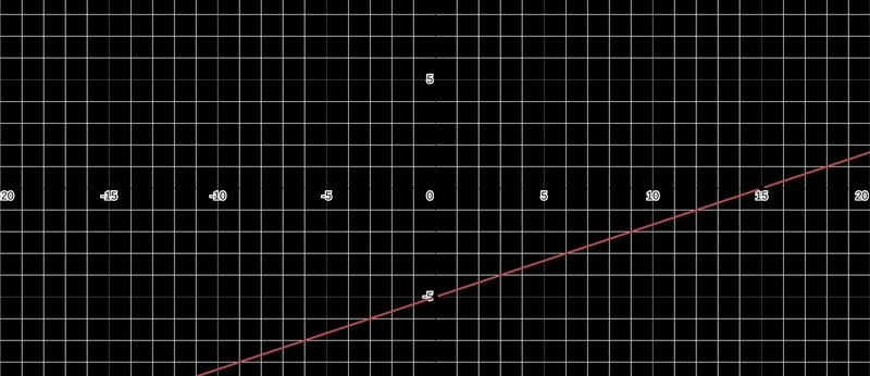 Graph y = -1/3x + 5​-example-1