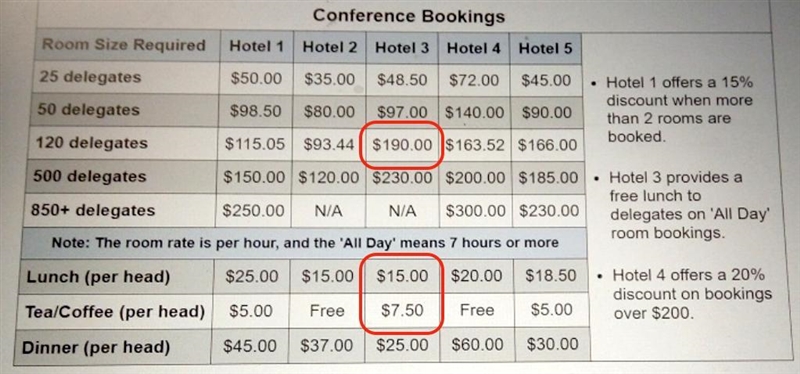 Hotel 3 provides a 6 hour booking for 120 delegates in one room (including tea and-example-1