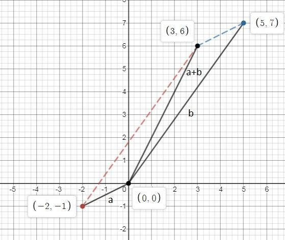 Find the sum of the given vectors and illustrate geometrically. [-2,-1],[5,7]-example-1