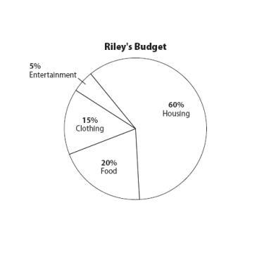 Riley has a total budget of $5,000. Write a ratio that compares the part of his budget-example-1