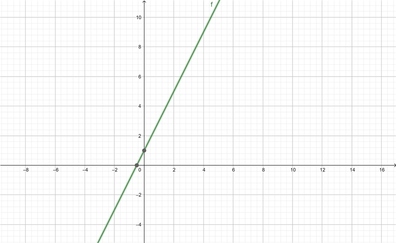 Graph the line y=kx+1 if it is known that the point M belongs to it: M(1, 3)-example-1