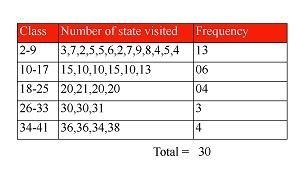 The data below is the number of states visited by students in a community college-example-1