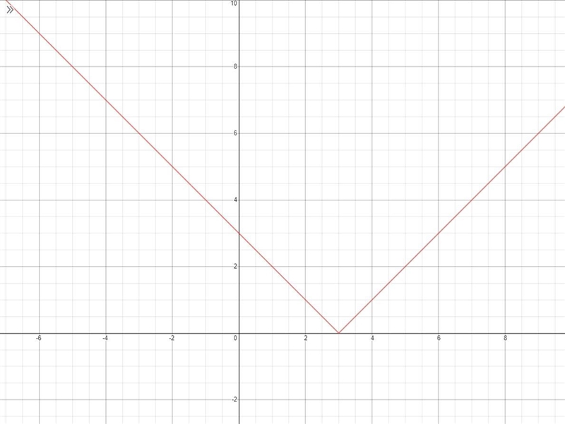 State if the following is a function. f(x)=|x-3|-example-1