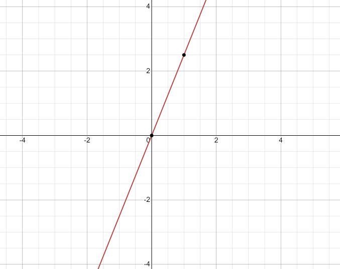 Choose the graph of the function. g(x)=2.5x-example-1