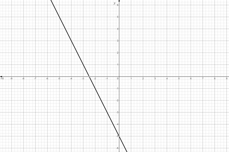 Graph the line with y-intercept -5 and slope – 2.-example-1