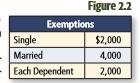 Sara Moon is a video editor who earns $63,840 annually. She is married, has 2 dependents-example-1