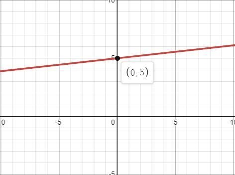 Graph the linear equation using the slope and y-intercept y=1/9x+5-example-1