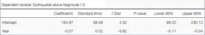 The scientist performs additional analyses and observes that the number of major earthquakes-example-1