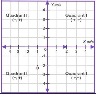 In which quadrant of the coordinate plane is the point (−4,1) located-example-1