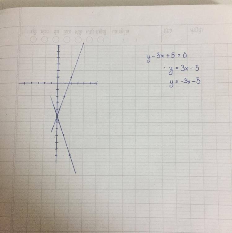 Sketch the graph of the following equations: y-3x+5 y=-3x-5​-example-1