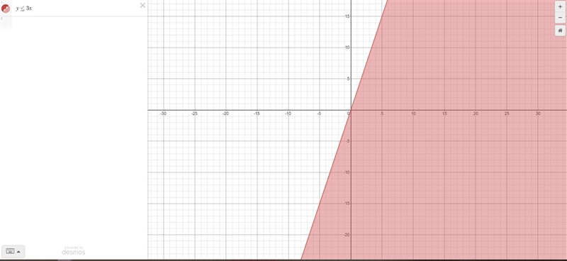 Graph y less than or equal to 3x-example-1