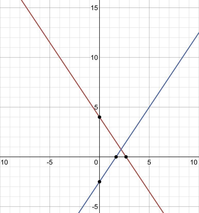 3x + 2y = 8 1-3x + 2y = -4 Graph-example-1