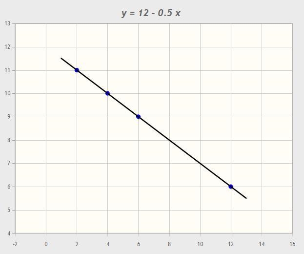 Given the data points, (x, y) of a linear function: (2, 11), (4, 10), (6, 9), (12, 6), what-example-2