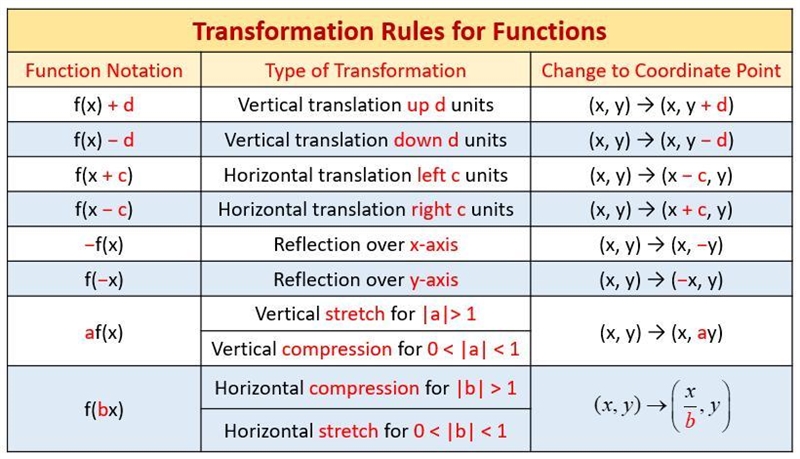 What is the Transformation of a function?-example-1