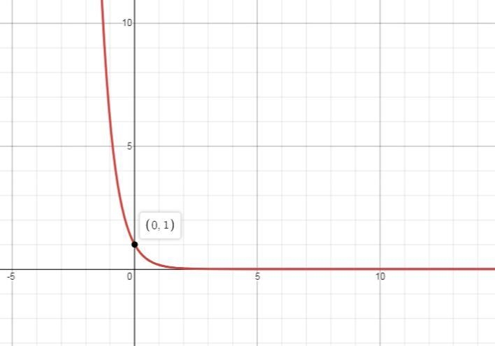 Graphing Exponential Functions In Exercise, sketch the graph of the function. f(t-example-1