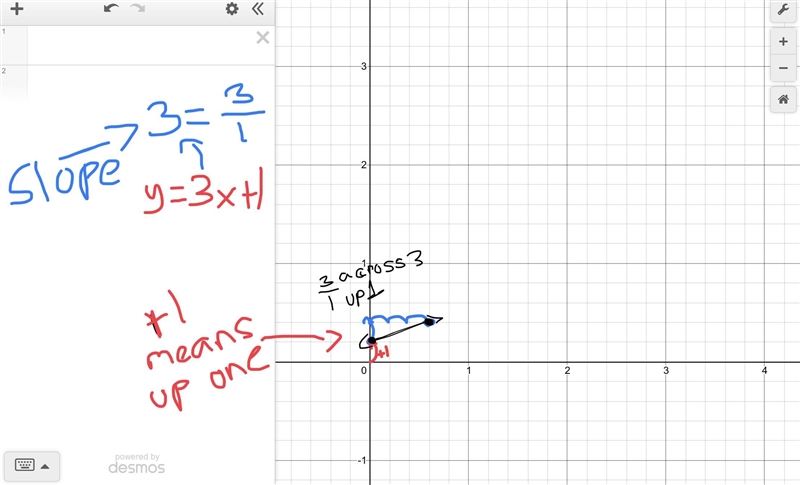 Graph the linear equation y=3x+1-example-1