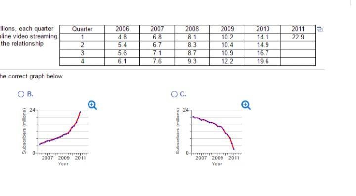 The table shows the number of​ world-wide subscribers, in​ millions, each quarter-example-2