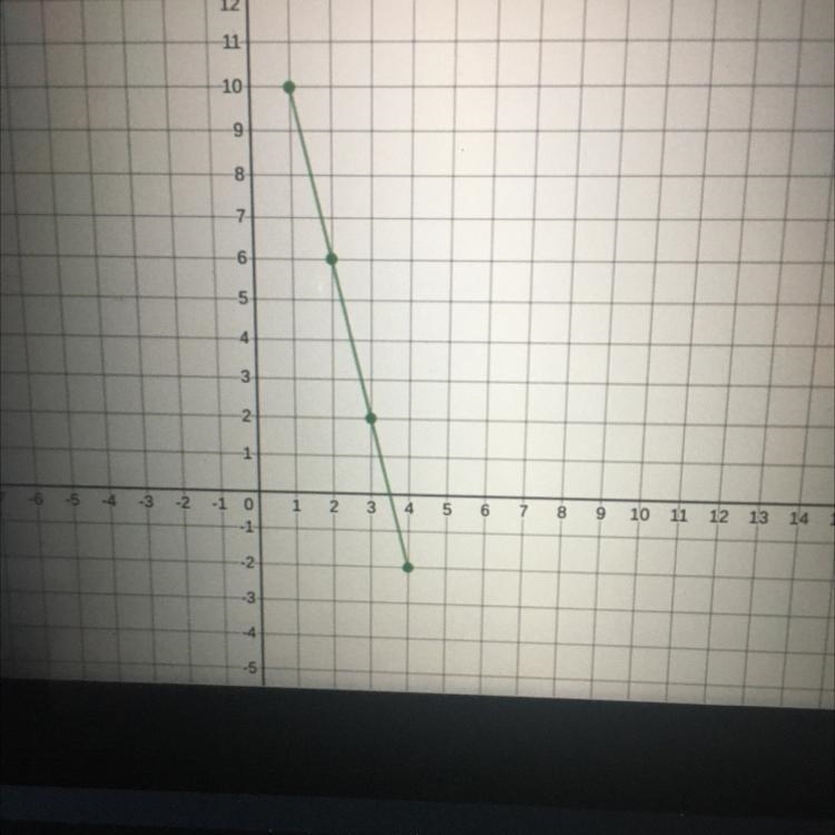 Please someone help me graph the table on to the graph and tell me if it is a linear-example-1