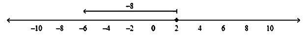 Which number line can you use to simplify 2 + (–8)?-example-1