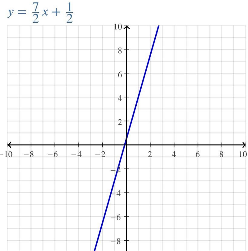 Graph the linear equation using the​ slope-intercept method. -7x+2y=1-example-1