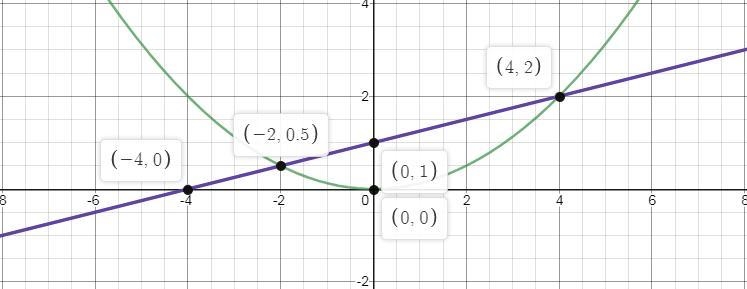 Calculate by double integration the area of the bounded region determined by the given-example-1