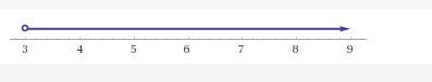 Which of the following number lines represents the solution to x-5>-2-example-1