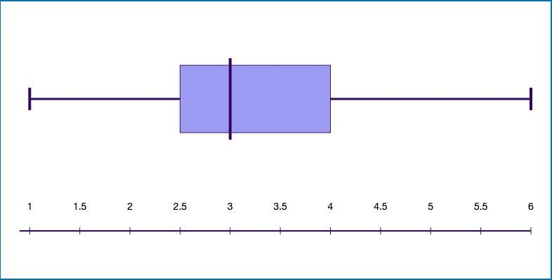 make a box-and-whisker plot for the data. numbers of colors in a country's flag :3,2,2,4,4,3,6,3,5,3,4,1-example-1