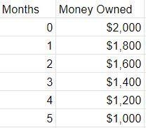 A scatter plot is made to model the amount of money left to pay on a credit card. The-example-1