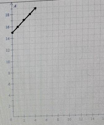 Writing an equation and drawing its graph to model a real-world situation ​-example-1