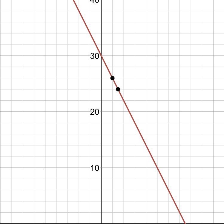 Graph: y - 10 = -2(z – 10)-example-1