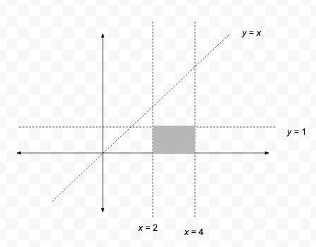 Given a joint PDF, f subscript X Y end subscript (x comma y )equals c x y comma space-example-2