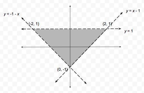 The triangle T has vertices at (-2, 1), (2, 1) and (0,-1). (It might be an idea to-example-1