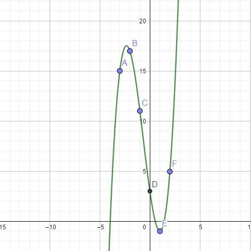 The following set of points belong to a specific function: {(-3,15)(-2,17), (-1,11), (0,3),(1,-1), (2,5),(3,27)} Based-example-1