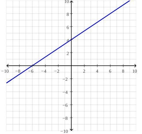 3. Solve the formula 12 = - 2x + 3y Show work-example-1