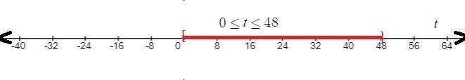 Write the inequality, “The captain can fly a maximum of 100 hours a month and he has-example-1