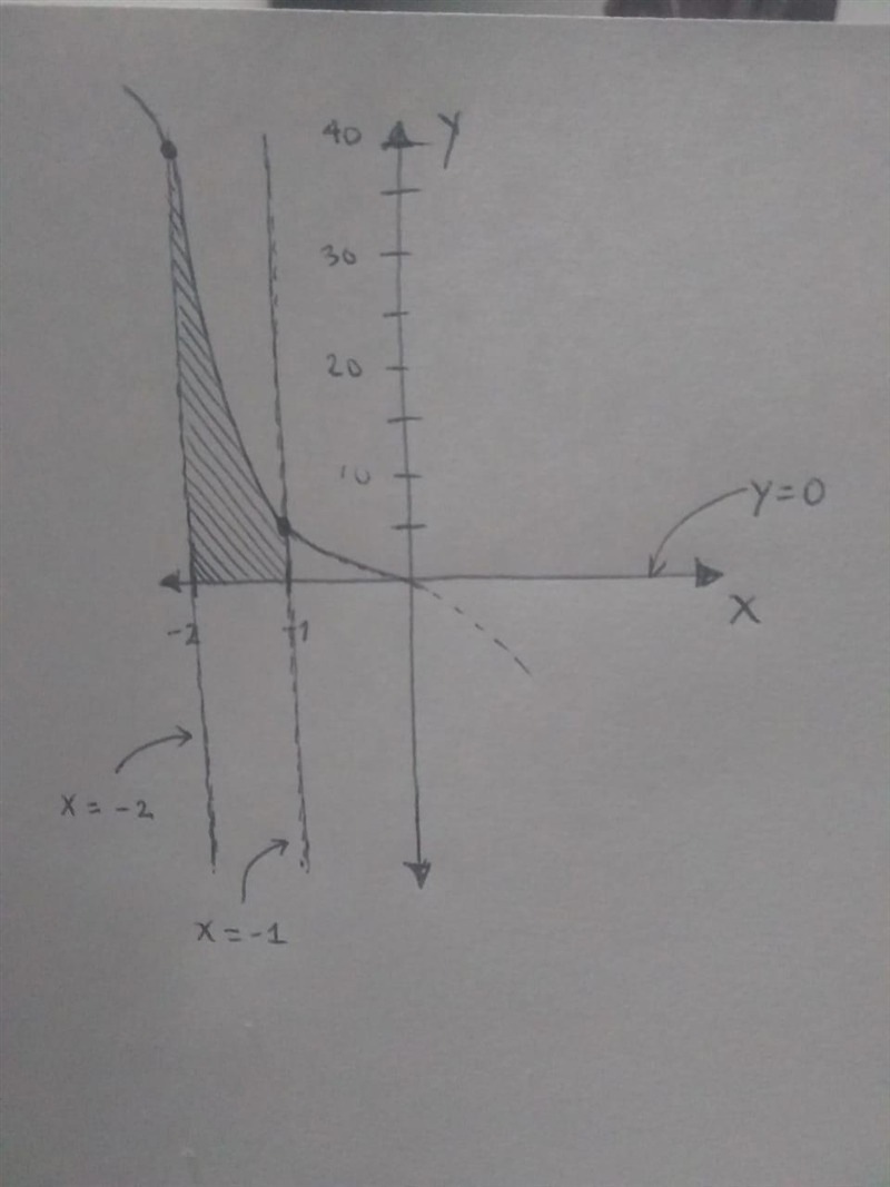 Consider the following equations. f(x) = −5x3 , y= 0 , x =−2 , x =−1 Sketch the region-example-1